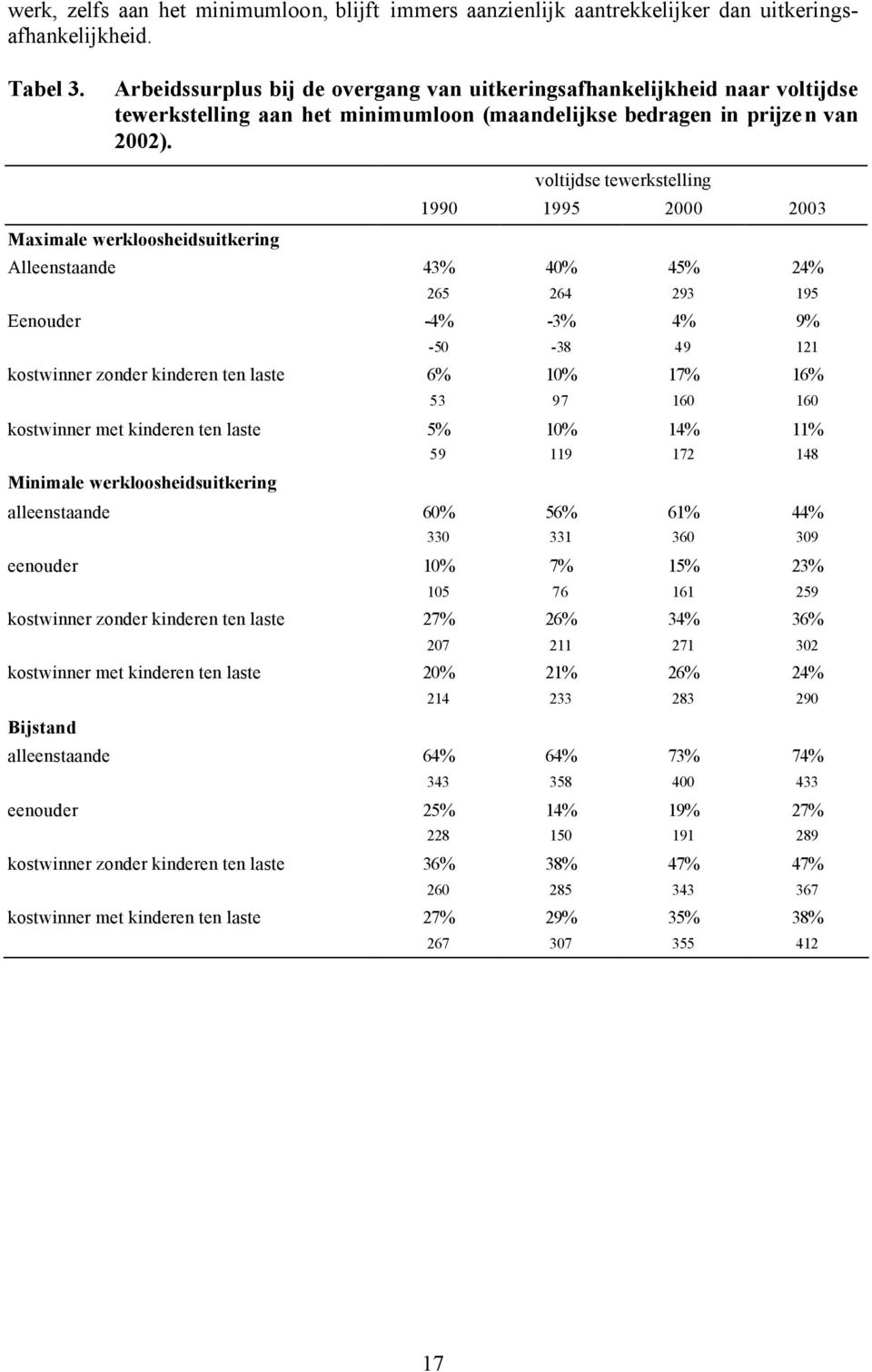 voltijdse tewerkstelling 1990 1995 2000 2003 Maximale werkloosheidsuitkering Alleenstaande 43% 40% 45% 24% 265 264 293 195 Eenouder -4% -3% 4% 9% -50-38 49 121 kostwinner zonder kinderen ten laste 6%