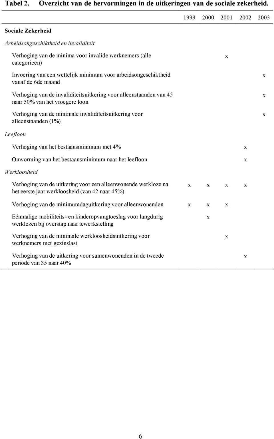 arbeidsongeschiktheid vanaf de 6de maand Verhoging van de invaliditeitsuitkering voor alleenstaanden van 45 naar 50% van het vroegere loon Verhoging van de minimale invaliditeitsuitkering voor