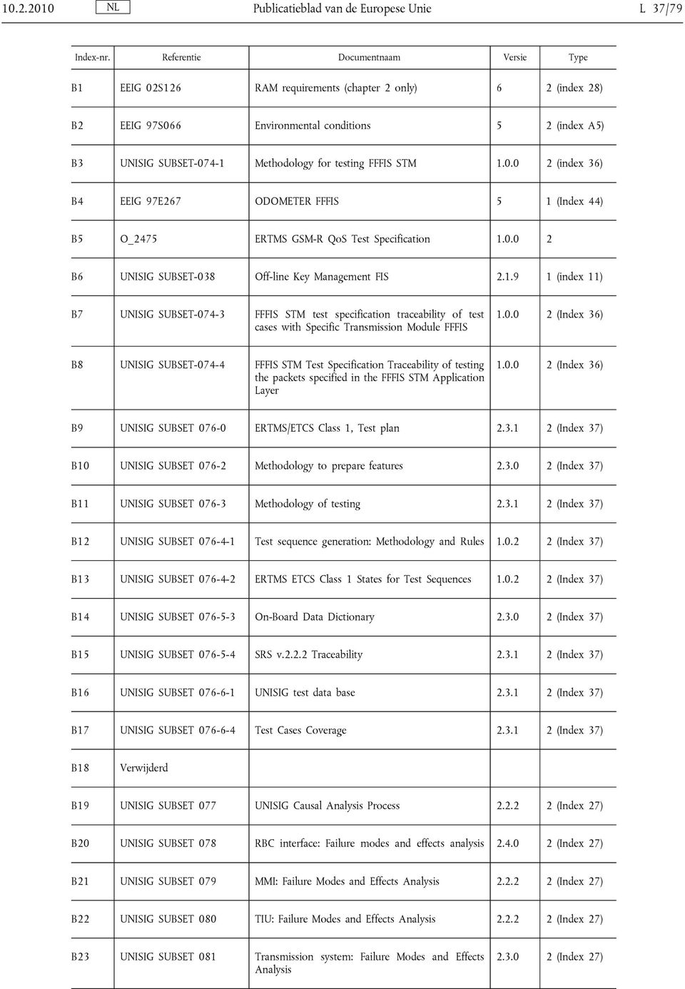 testing FFFIS STM 1.0.0 2 (index 36) B4 EEIG 97E267 ODOMETER FFFIS 5 1 (Index 44) B5 O_2475 ERTMS GSM-R QoS Test Specification 1.0.0 2 B6 UNISIG SUBSET-038 Off-line Key Management FIS 2.1.9 1 (index 11) B7 UNISIG SUBSET-074-3 FFFIS STM test specification traceability of test cases with Specific Transmission Module FFFIS 1.