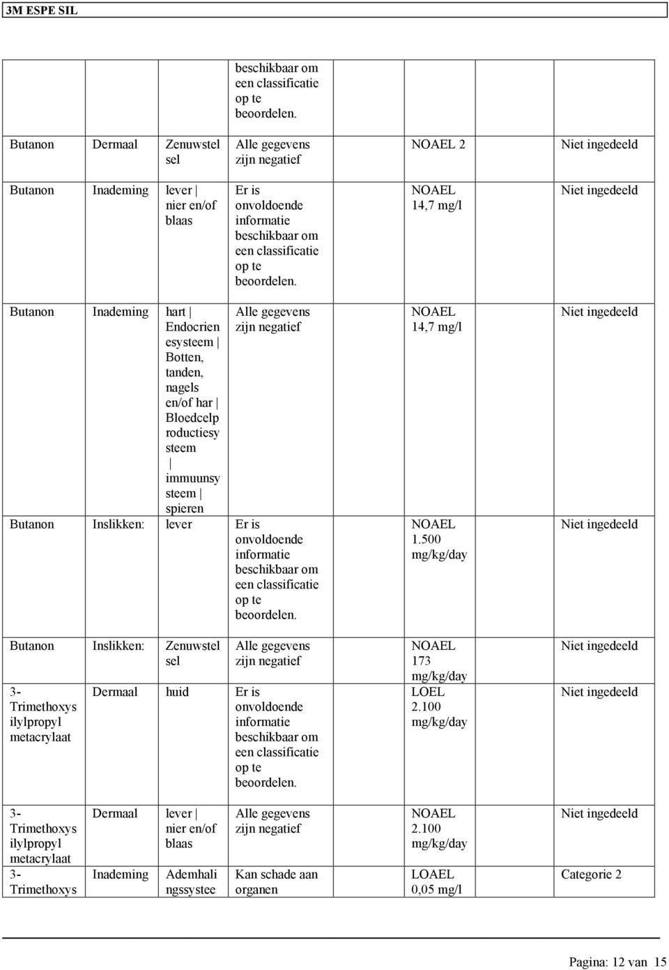 Trimethoxys ilylpropyl Alle gegevens zijn negatief Dermaal huid om 14,7 mg/l 1.500 mg/kg/day 173 mg/kg/day LOEL 2.