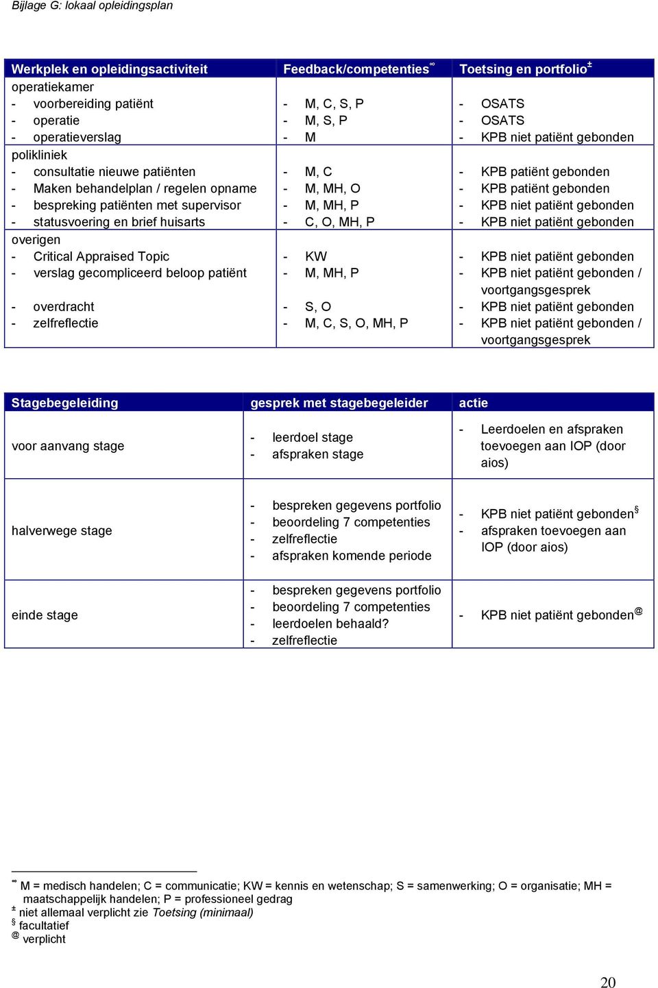 gecompliceerd beloop patiënt - overdracht - M, C - M, MH, O - M, MH, P - C, O, MH, P - KW - M, MH, P - S, O - M, C, S, O, MH, P / voortgangsgesprek / voortgangsgesprek Stagebegeleiding gesprek met