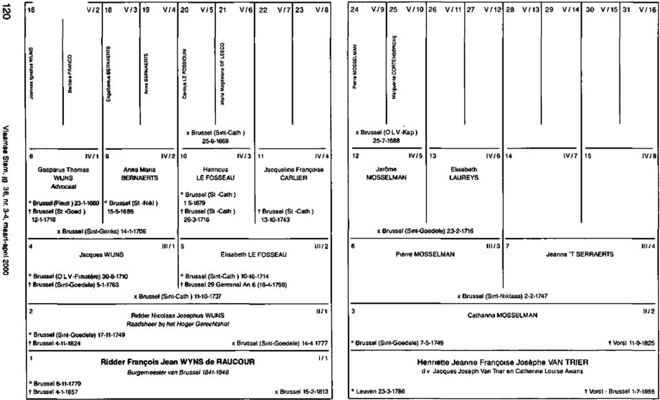 23-1-1«0 ' Brussel (St -Nikl) 15-1679 t Brussel (St -Goed ) 15-5-15 65 t Brussel (SI -Calh } t Brussel (SL -Cath) 12-1-171B Ï6-3-1716 13-10-1743 x Brussel (Sint-Gonks) 14-1-170S i Brussel