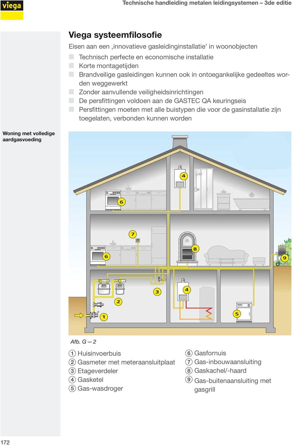 aan de GASTEC QA keuringseis Persfittingen moeten met alle buistypen die voor de gasinstallatie zijn toegelaten, verbonden kunnen worden Woning met volledige aardgasvoeding Afb.