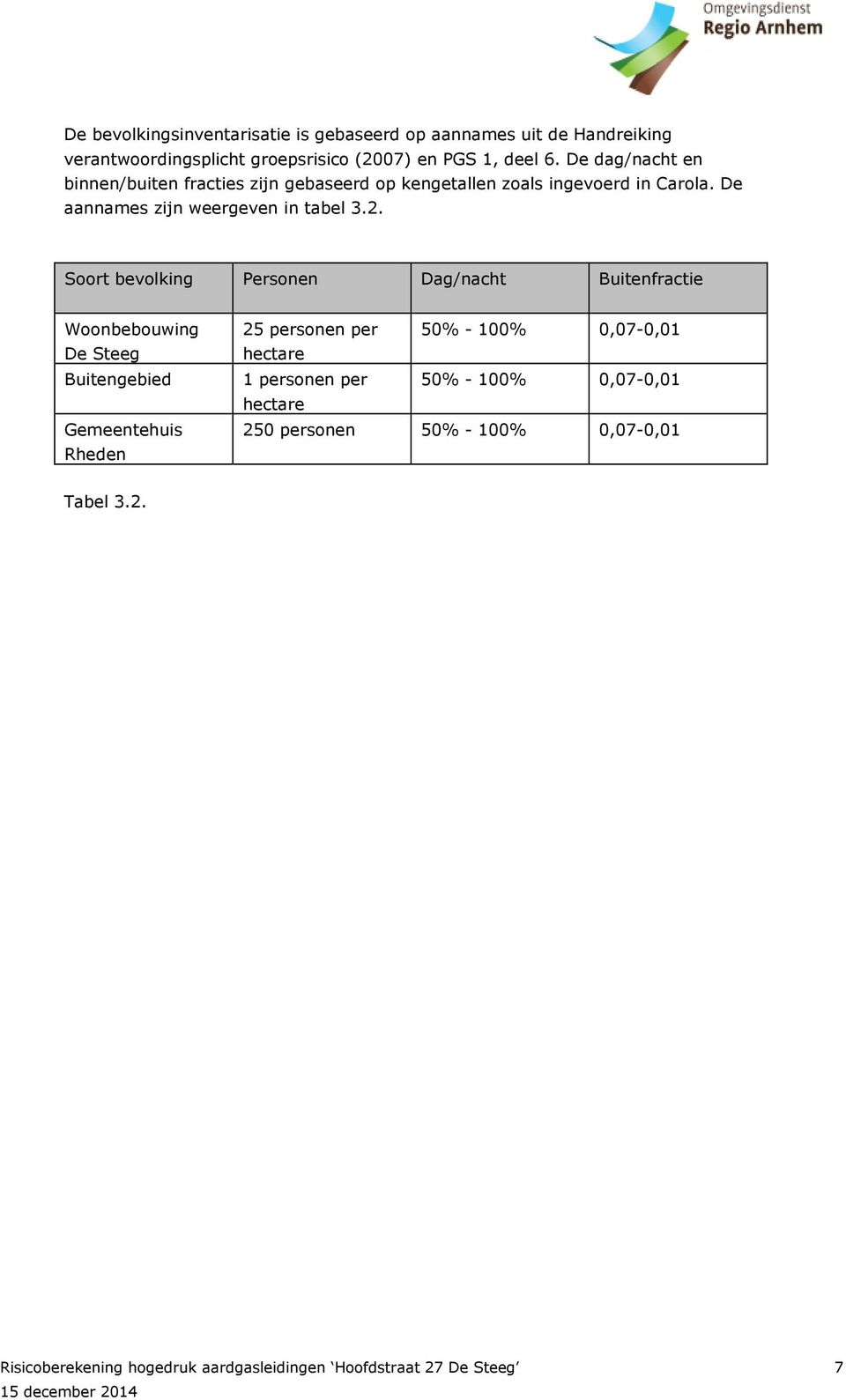 Soort bevolking Personen Dag/nacht Buitenfractie Woonbebouwing De Steeg Buitengebied Gemeentehuis Rheden 25 personen per hectare 50% % 100%
