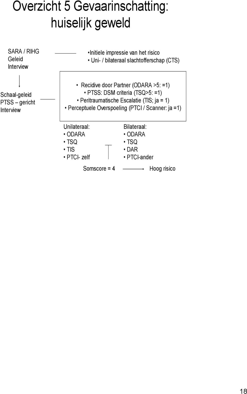 =1) PTSS: DSM criteria (TSQ>5: =1) Peritraumatische Escalatie (TIS; ja = 1) Perceptuele Overspoeling (PTCI /