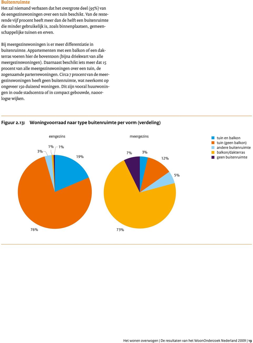 Bij meergezinswoningen is er meer differentiatie in buitenruimte. Appartementen met een balkon of een dakterras voeren hier de boventoon (bijna driekwart van alle meergezinswoningen).