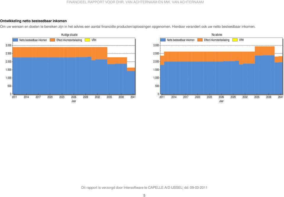 5 Huidige situatie Netto besteedbaar inkomen Effect inkomstenbelasting VRH 3. 2.5 2.