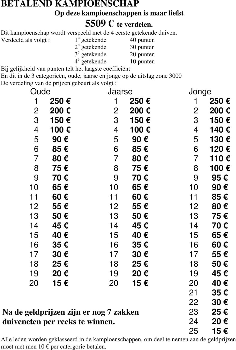 oude, jaarse en jonge op de uitslag zone 3000 De verdeling van de prijzen gebeurt als volgt : Oude Jaarse Jonge 1 250 1 250 1 250 2 200 2 200 2 200 3 150 3 150 3 150 4 100 4 100 4 140 5 90 5 90 5 130
