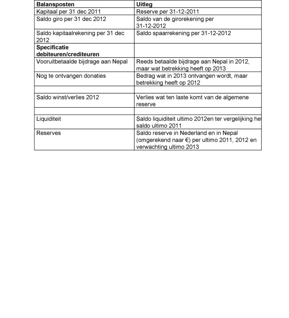 2013 Nog te ontvangen donaties Bedrag wat in 2013 ontvangen wordt, maar betrekking heeft op 2012 Saldo winst/verlies 2012 Liquiditeit Reserves Verlies wat ten laste komt van de