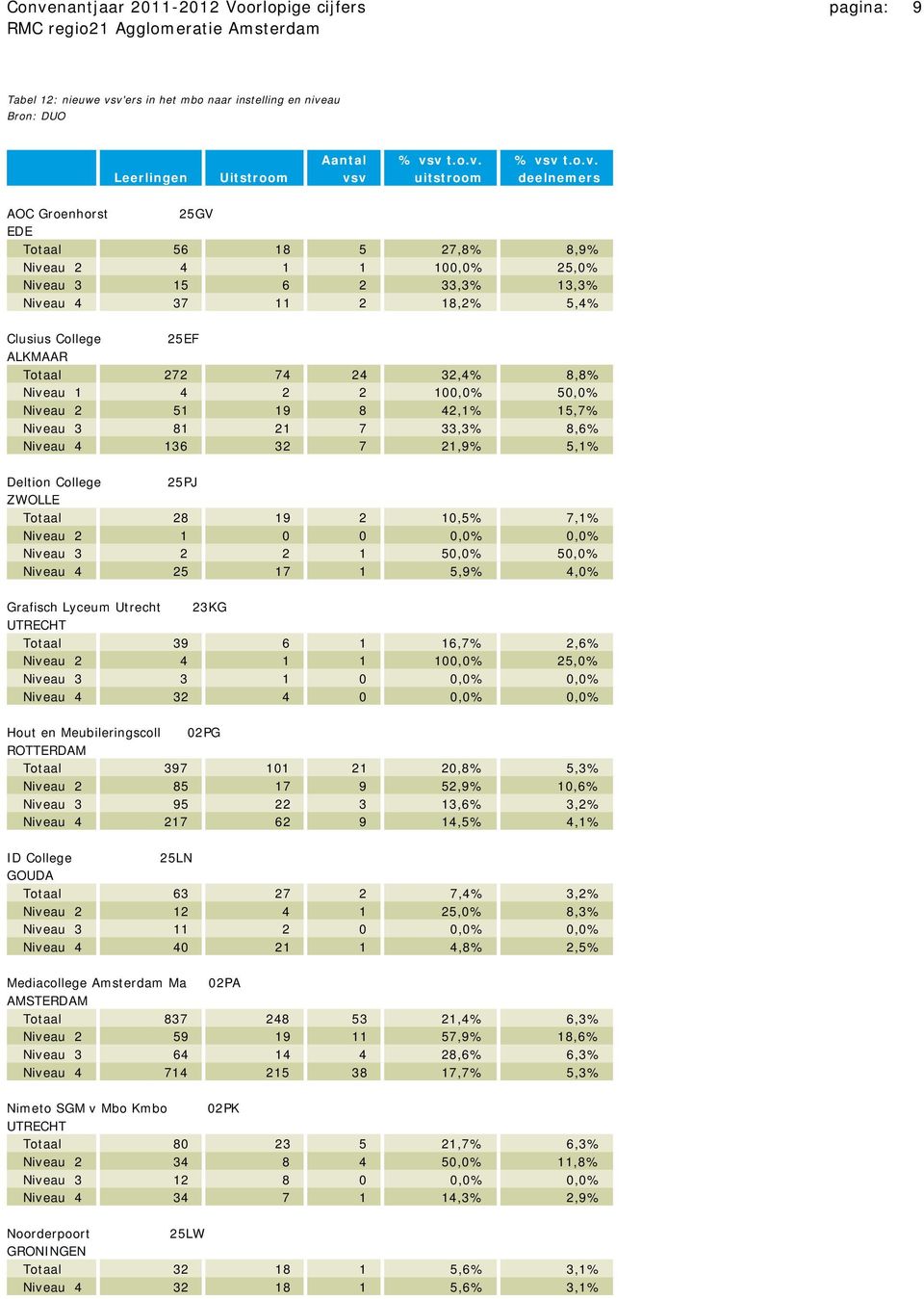 2 100,0% 50,0% Niveau 2 51 19 8 42,1% 15,7% Niveau 3 81 21 7 33,3% 8,6% Niveau 4 136 32 7 21,9% 5,1% Deltion College 25PJ ZWOLLE Totaal 28 19 2 10,5% 7,1% Niveau 2 1 0 0 0,0% 0,0% Niveau 3 2 2 1