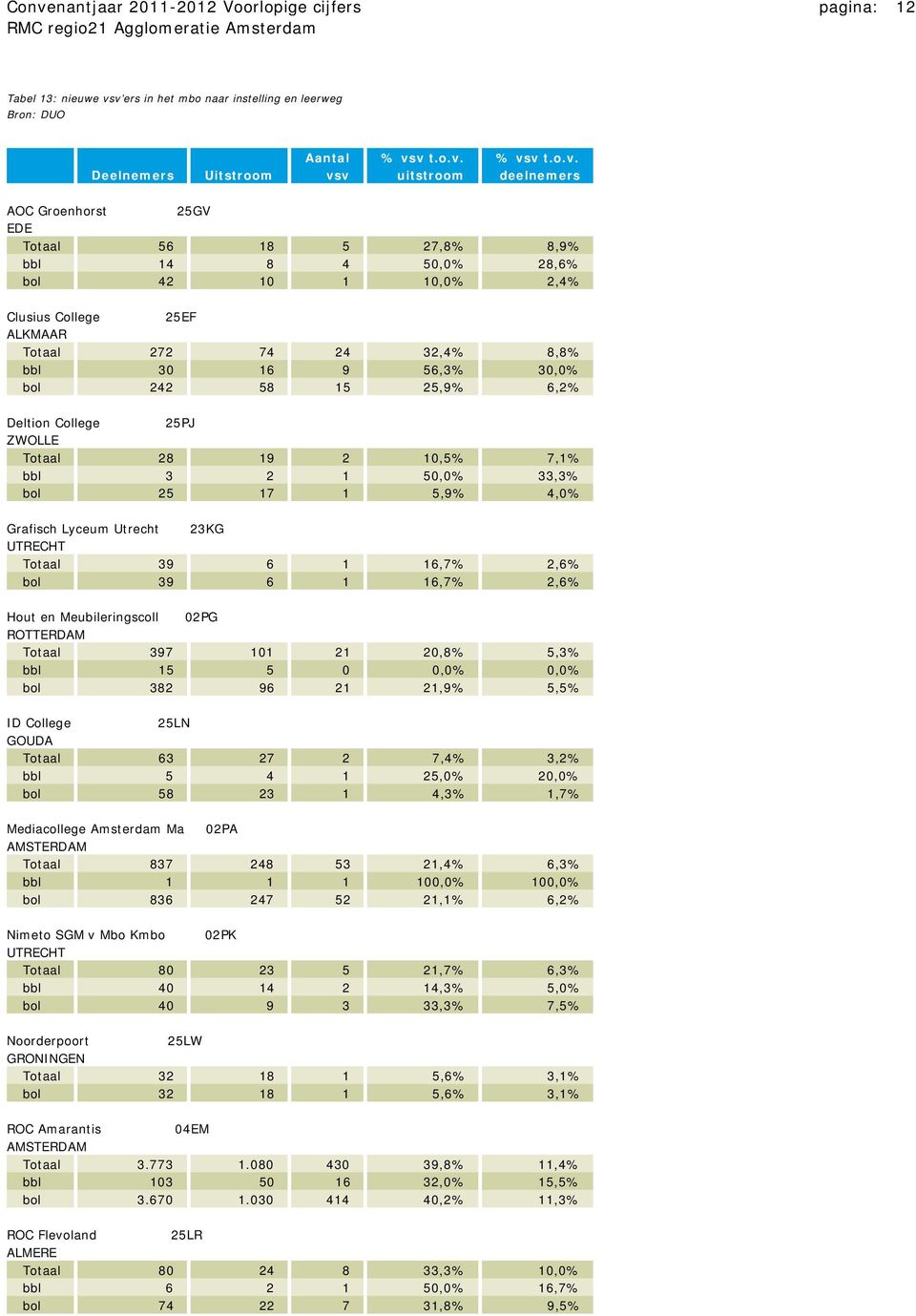 Deltion College 25PJ ZWOLLE Totaal 28 19 2 10,5% 7,1% bbl 3 2 1 50,0% 33,3% bol 25 17 1 5,9% 4,0% Grafisch Lyceum Utrecht 23KG UTRECHT Totaal 39 6 1 16,7% 2,6% bol 39 6 1 16,7% 2,6% Hout en