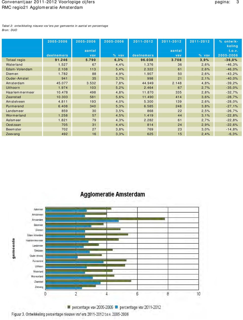 376 36 2,6% -46,3% Edam-Volendam 2.108 113 5,4% 2.322 61 2,6% -46,0% Diemen 1.782 88 4,9% 1.907 50 2,6% -43,2% Ouder-Amstel 941 35 3,7% 998 21 2,1% -40,0% Amsterdam 45.077 3.532 7,8% 44.949 2.