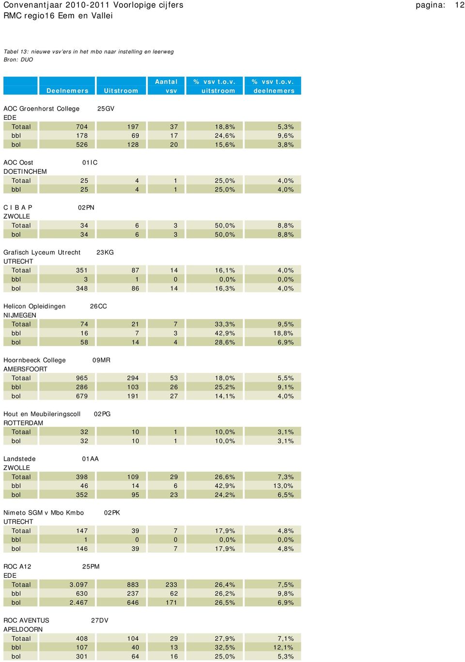 ZWOLLE Totaal 34 6 3 50,0% 8,8% bol 34 6 3 50,0% 8,8% Grafisch Lyceum Utrecht 23KG UTRECHT Totaal 351 87 14 16,1% 4,0% bbl 3 1 0 0,0% 0,0% bol 348 86 14 16,3% 4,0% Helicon Opleidingen 26CC NIJMEGEN