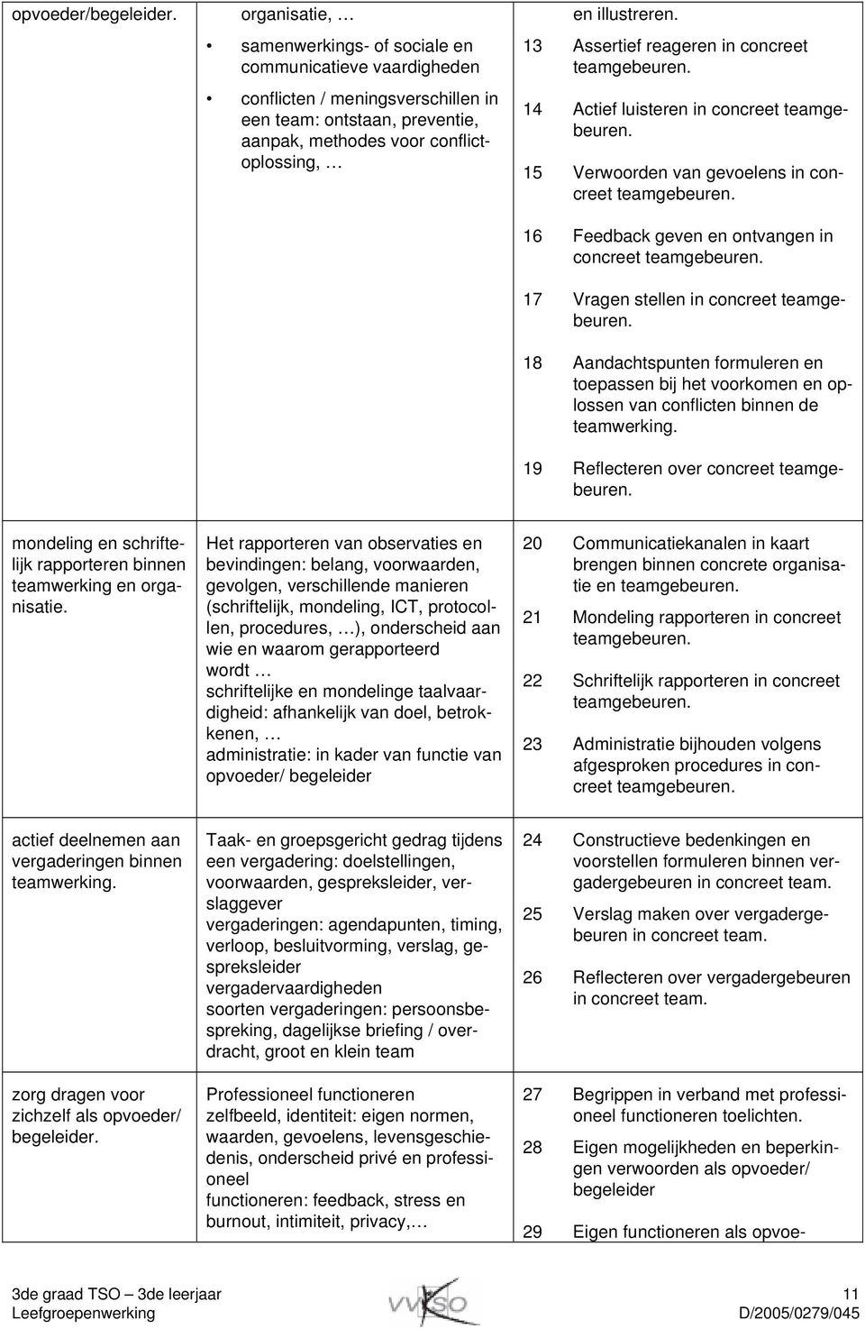 13 Assertief reageren in concreet teamgebeuren. 14 Actief luisteren in concreet teamgebeuren. 15 Verwoorden van gevoelens in concreet teamgebeuren.