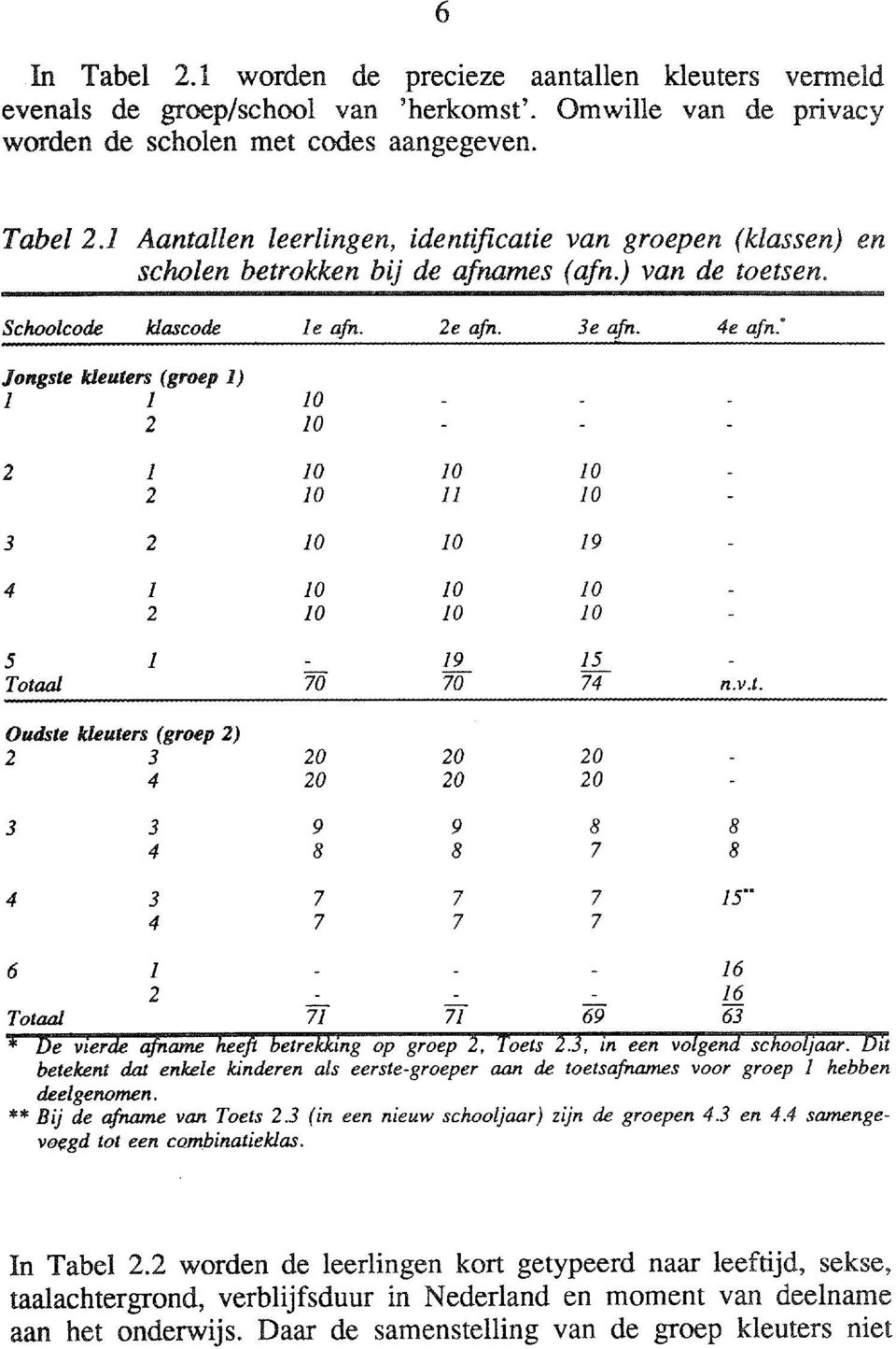 v.t. Oudste kleuters (roep 2) 2 3 20 20 20 4 20 20 20 3 3 9 9 8 8 4 8 8 7 8 4 3 7 7 7 15-4 7 7 7 6 1 16 2 16 Totaal 71-71 69 63 * De vierde afname heeft betrekkin op roep 2, Toets 2.