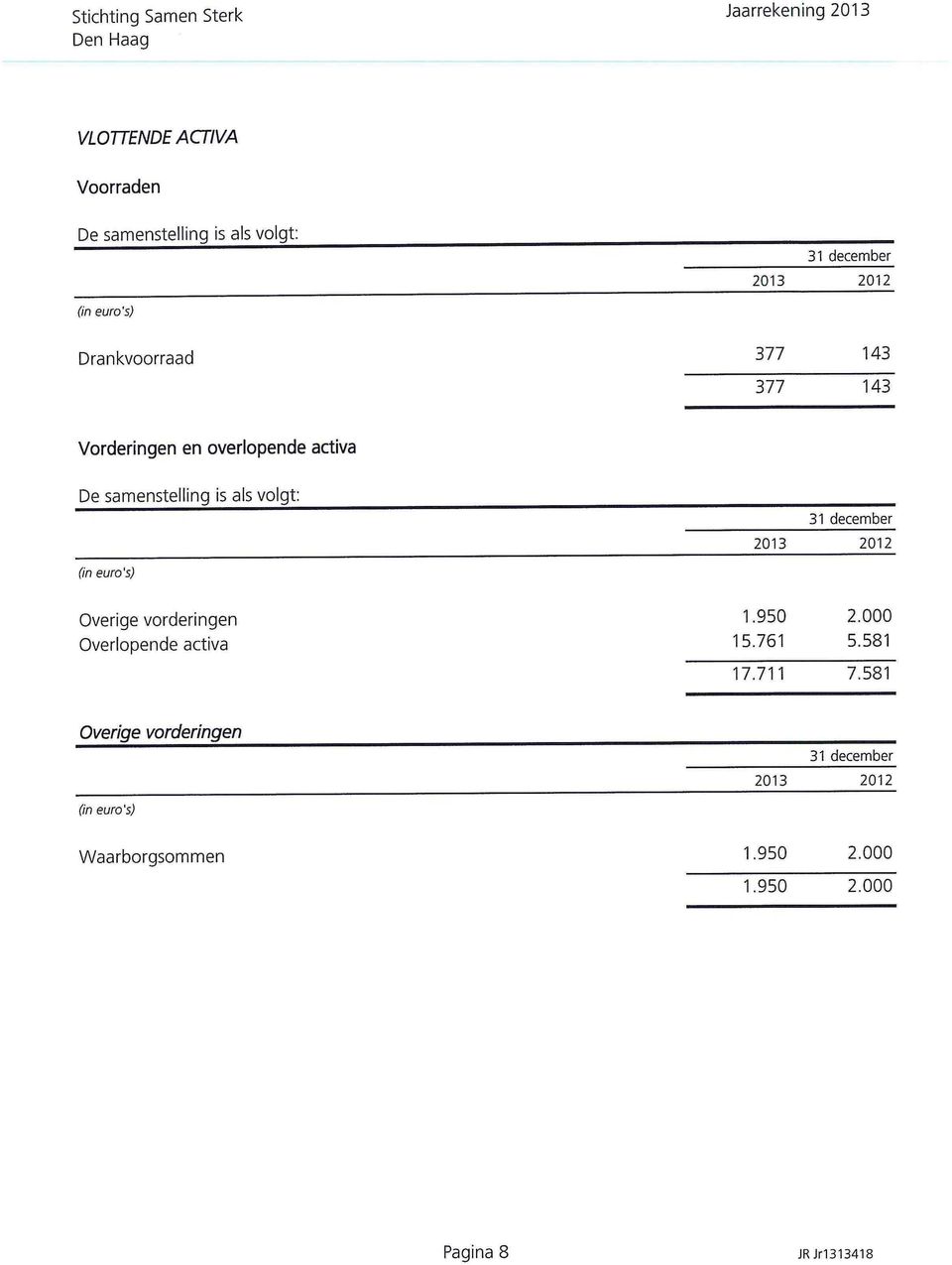 volgt 31 december Overige vorderingen Overlopende activa 1.950 2.000 15.761 5.581 17.