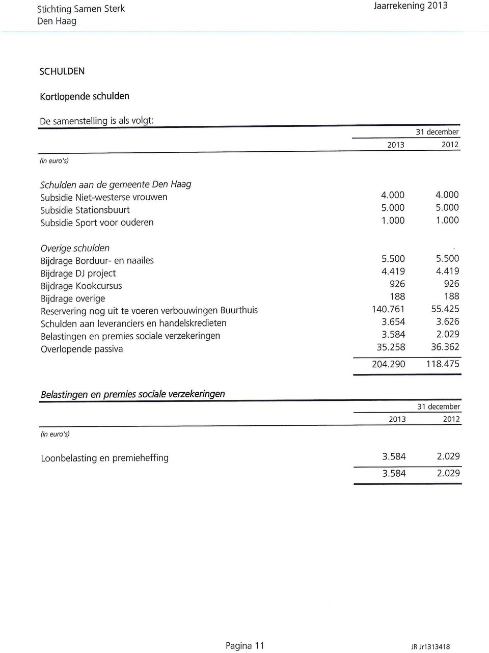 419 Bijdrage Kookcursus 926 926 Bijdrage overige 188 188 Reservering nog uit te voeren verbouwingen Buurthuis 140.761 55.425 Schulden aan leveranciers en handelskredieten 3.654 3.