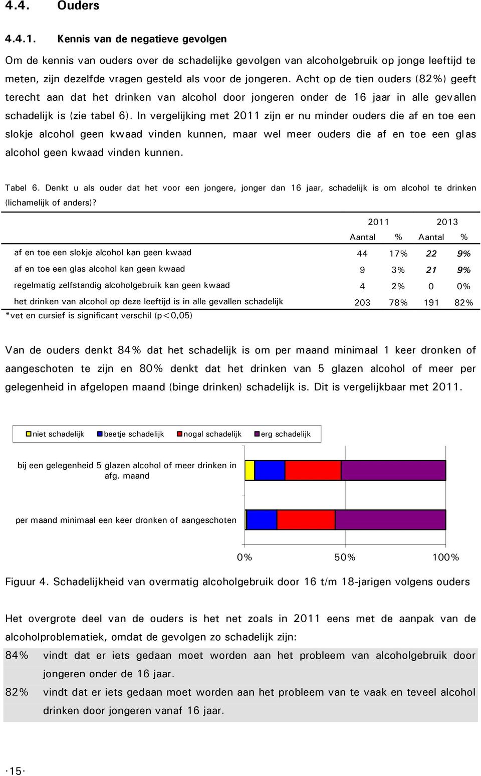 Acht op de tien ouders (82%) geeft terecht aan dat het drinken van alcohol door jongeren onder de 16 jaar in alle gevallen schadelijk is (zie tabel 6).