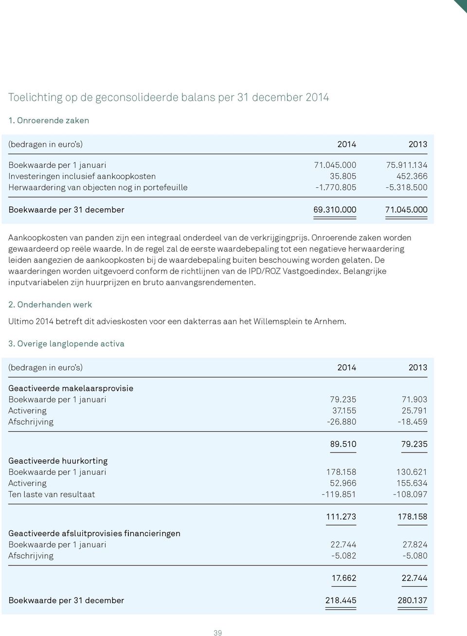 Onroerende zaken worden gewaardeerd op reële waarde.