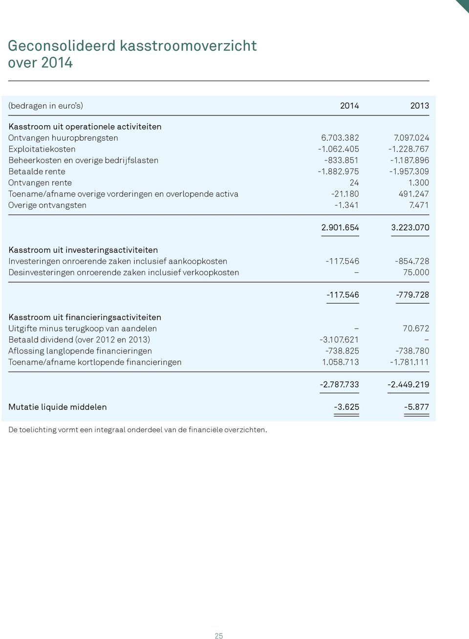 247 Overige ontvangsten -1.341 7.471 2.901.654 3.223.070 Kasstroom uit investeringsactiviteiten Investeringen onroerende zaken inclusief aankoopkosten -117.546-854.