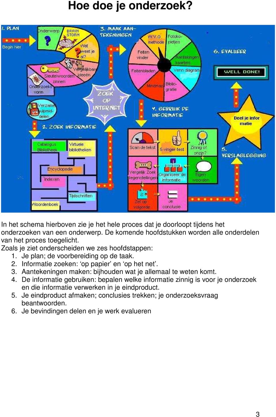 2. Informatie zoeken: op papier en op het net. 3. Aantekeningen maken: bijhouden wat je allemaal te weten komt. 4.