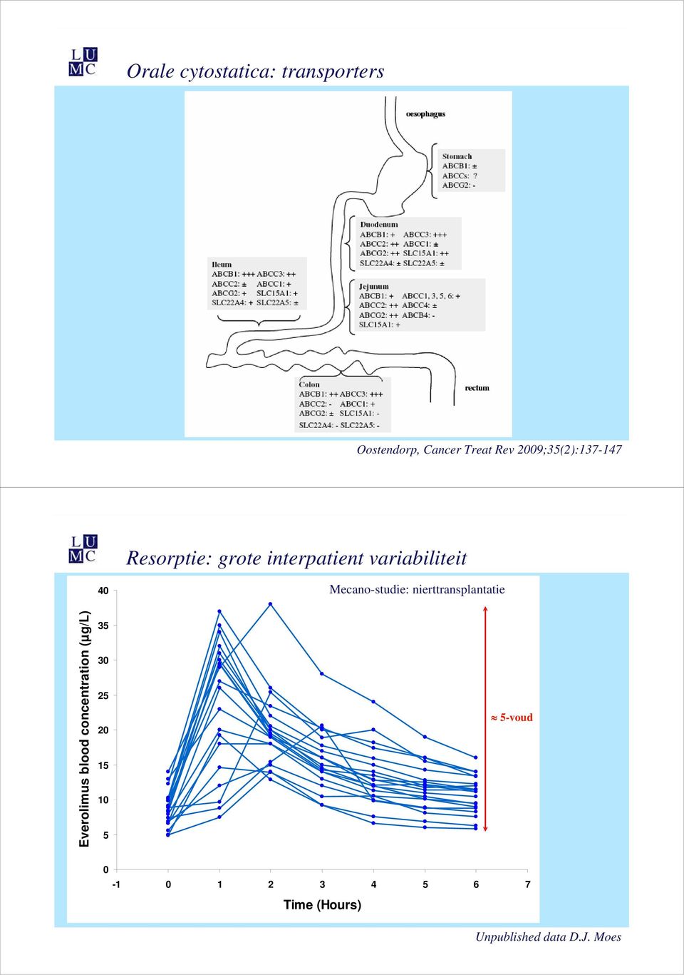 Mecano-studie: nierttransplantatie Everolimus blood concentration