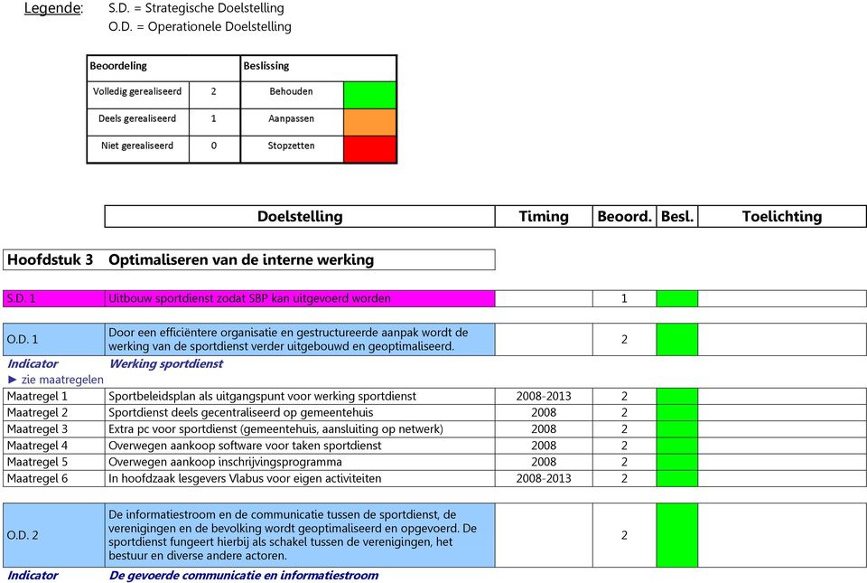 Indicator Werking sportdienst zie maatregelen Maatregel Sportbeleidsplan als uitgangspunt voor werking sportdienst Sportdienst deels gecentraliseerd op gemeentehuis 008 Extra pc voor sportdienst