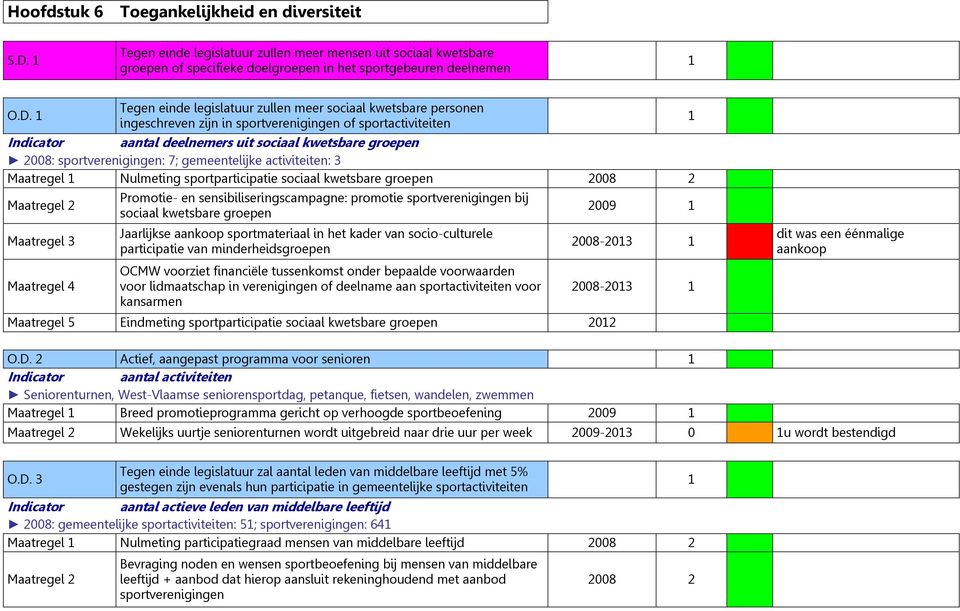 Tegen einde legislatuur zullen meer sociaal kwetsbare personen ingeschreven zijn in sportverenigingen of sportactiviteiten Indicator aantal deelnemers uit sociaal kwetsbare groepen 008: