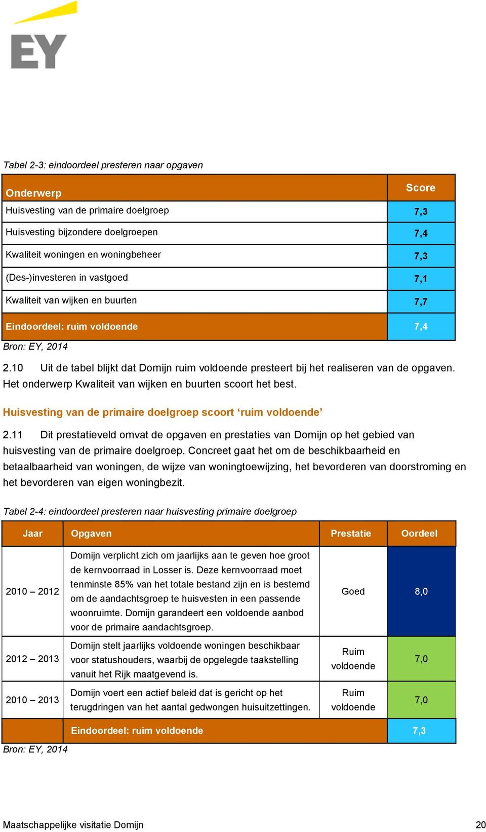 Het onderwerp Kwaliteit van wijken en buurten scoort het best. Huisvesting van de primaire doelgroep scoort ruim voldoende 2.