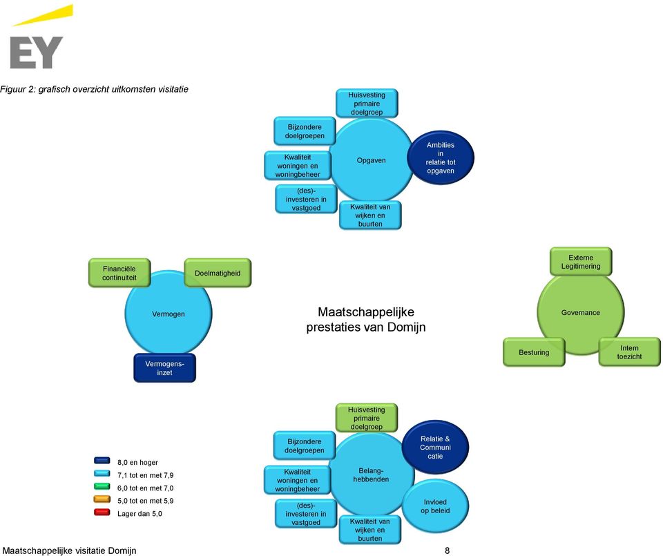 Besturing Intern toezicht 8,0 en hoger 7,1 tot en met 7,9 6,0 tot en met 7,0 5,0 tot en met 5,9 Lager dan 5,0 Bijzondere doelgroepen Kwaliteit woningen en woningbeheer