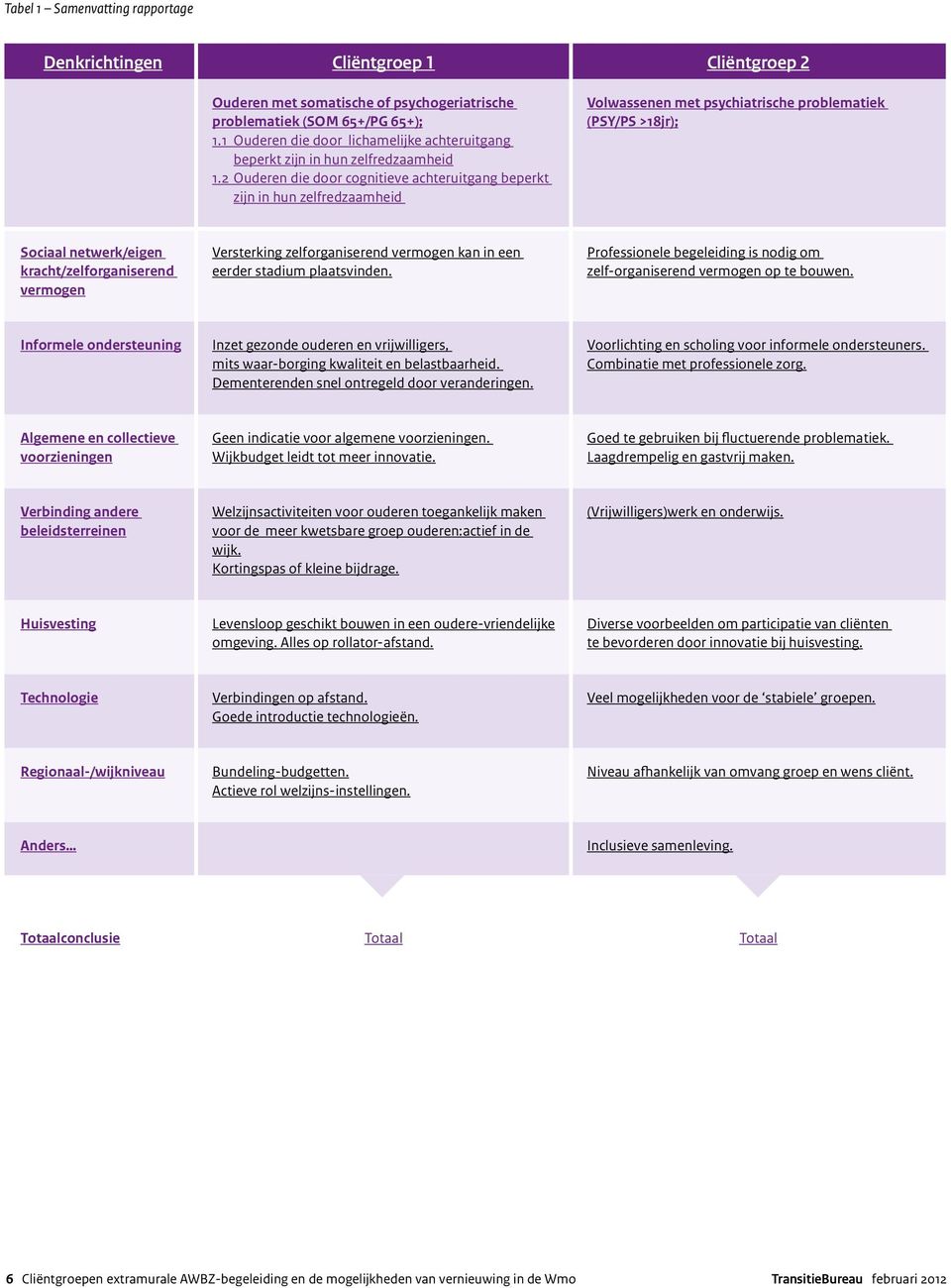 2 Ouderen die door cognitieve achteruitgang beperkt zijn in hun zelfredzaamheid Volwassenen met psychiatrische problematiek (PSY/PS >18jr); Sociaal netwerk/eigen kracht/zelforganiserend vermogen