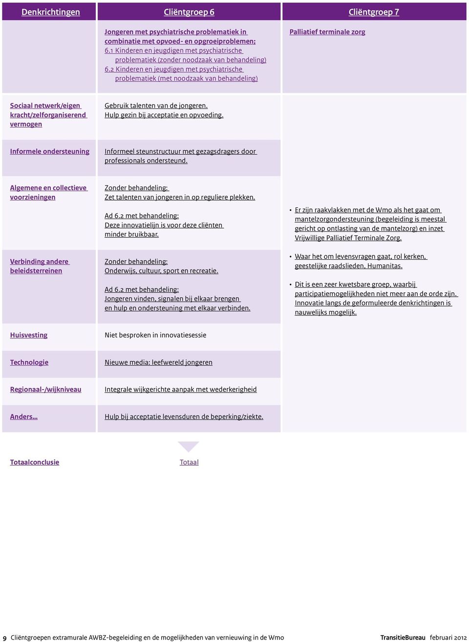 2 Kinderen en jeugdigen met psychiatrische problematiek (met noodzaak van behandeling) Palliatief terminale zorg Sociaal netwerk/eigen kracht/zelforganiserend vermogen Gebruik talenten van de