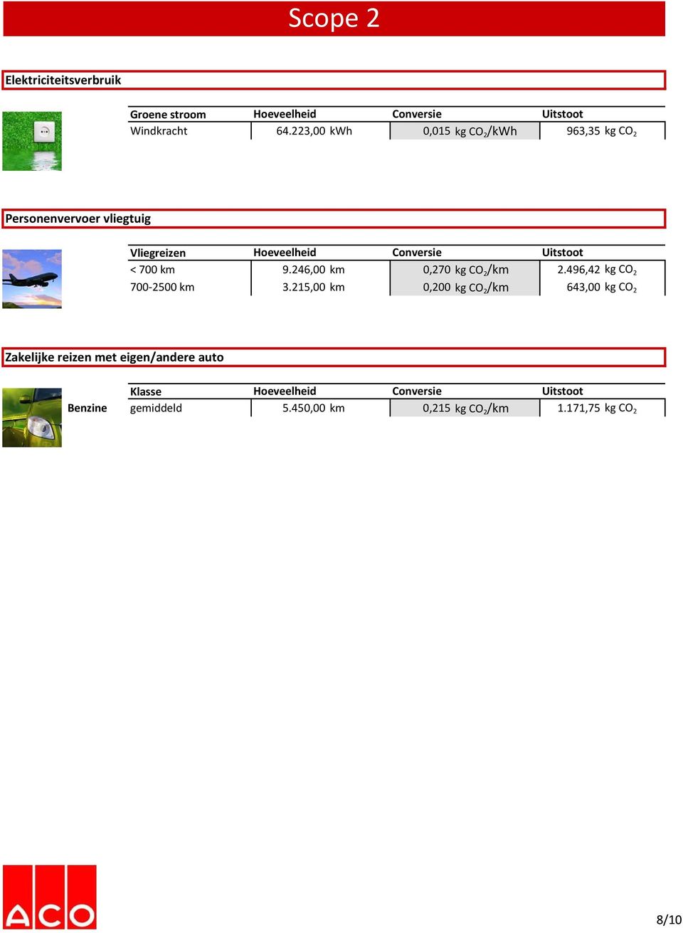 9.246,00 km 0,270 kg CO 2 /km 2.496,42 kg CO 2 700 2500 km 3.