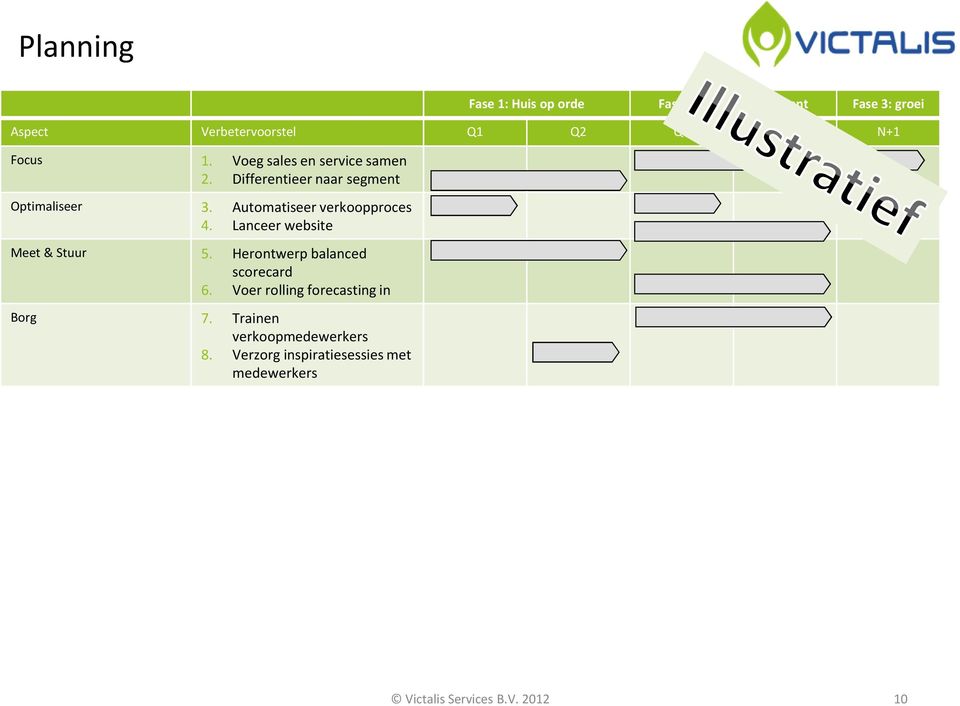 Automatiseer verkoopproces 4. Lanceer website 5. Herontwerp balanced scorecard 6.