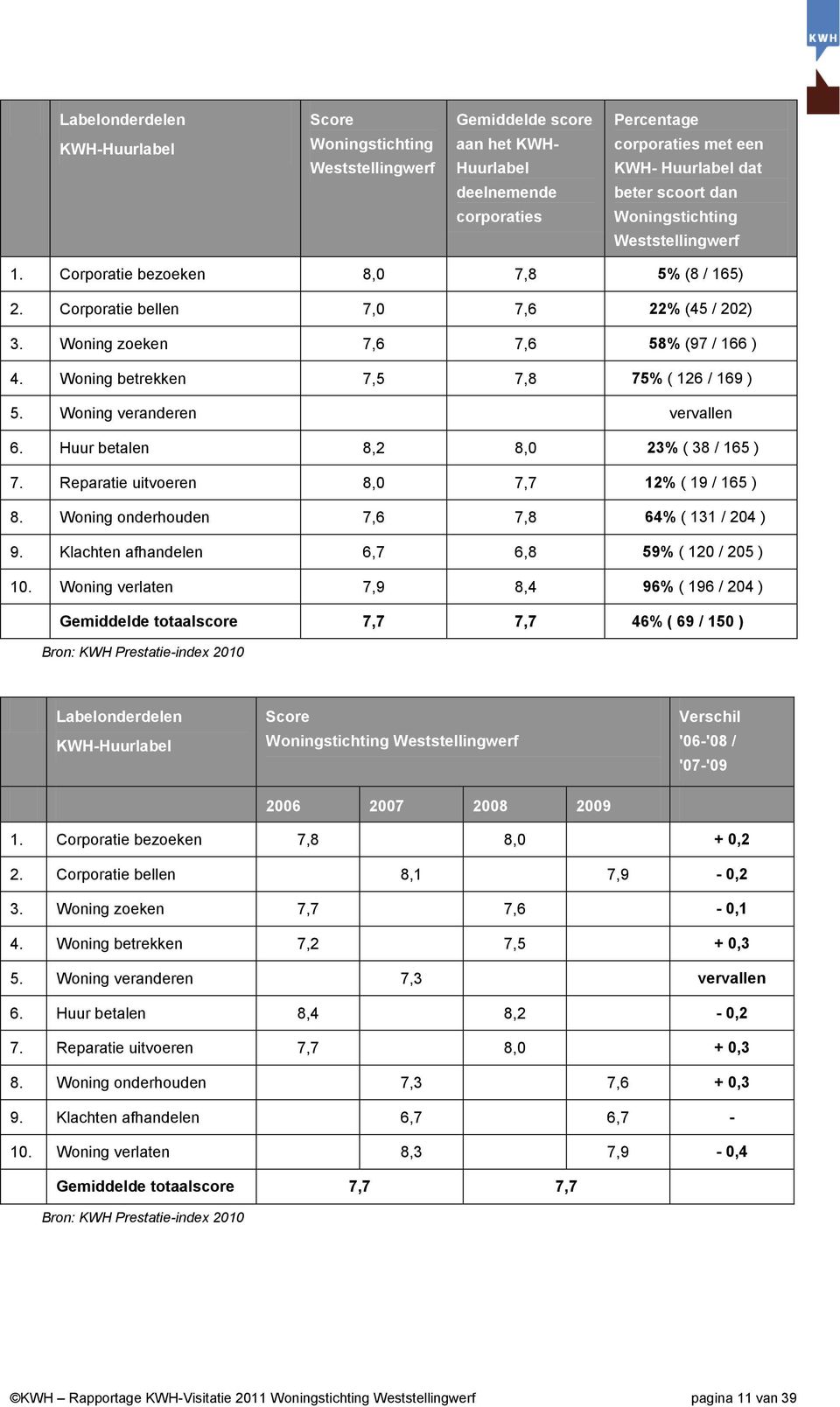 Woning betrekken 7,5 7,8 75% ( 126 / 169 ) 5. Woning veranderen vervallen 6. Huur betalen 8,2 8,0 23% ( 38 / 165 ) 7. Reparatie uitvoeren 8,0 7,7 12% ( 19 / 165 ) 8.