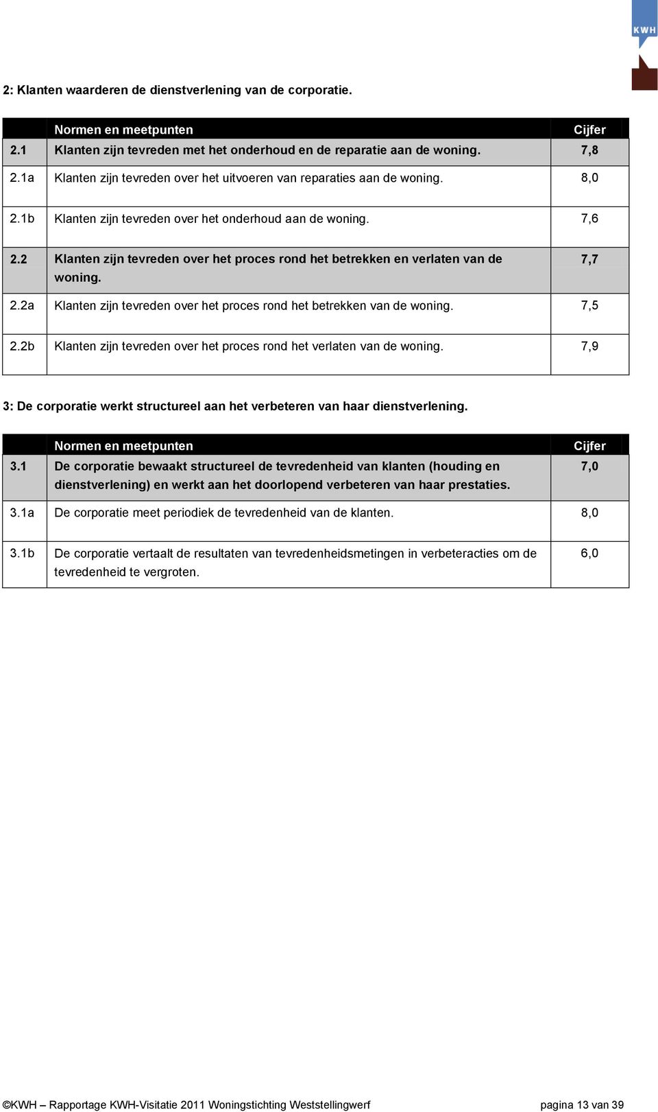 2 Klanten zijn tevreden over het proces rond het betrekken en verlaten van de woning. 7,7 2.2a Klanten zijn tevreden over het proces rond het betrekken van de woning. 7,5 2.