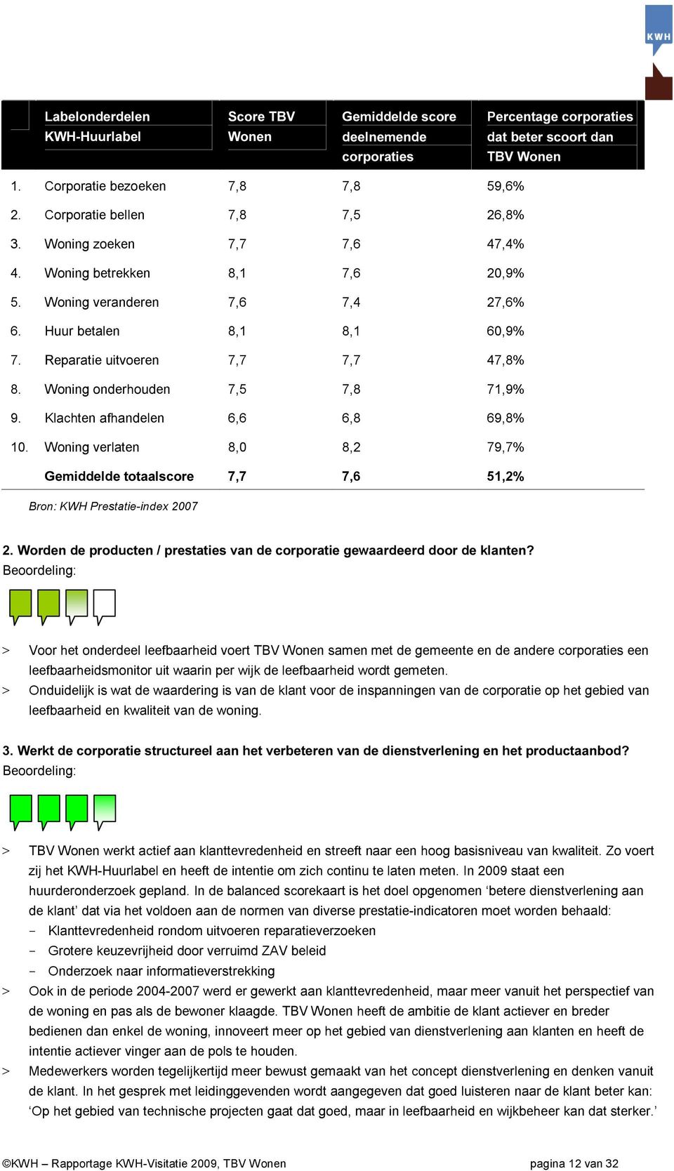 Reparatie uitvoeren 7,7 7,7 47,8% 8. Woning onderhouden 7,5 7,8 71,9% 9. Klachten afhandelen 6,6 6,8 69,8% 10.