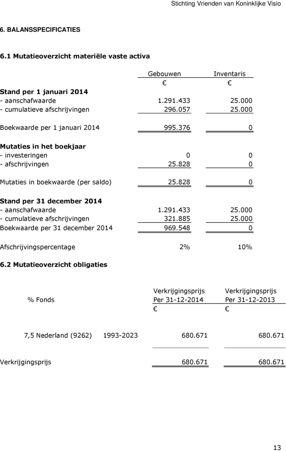 828 0 Mutaties in boekwaarde (per saldo) 25.828 0 Stand per 31 december 2014 - aanschafwaarde 1.291.433 25.000 - cumulatieve afschrijvingen 321.885 25.