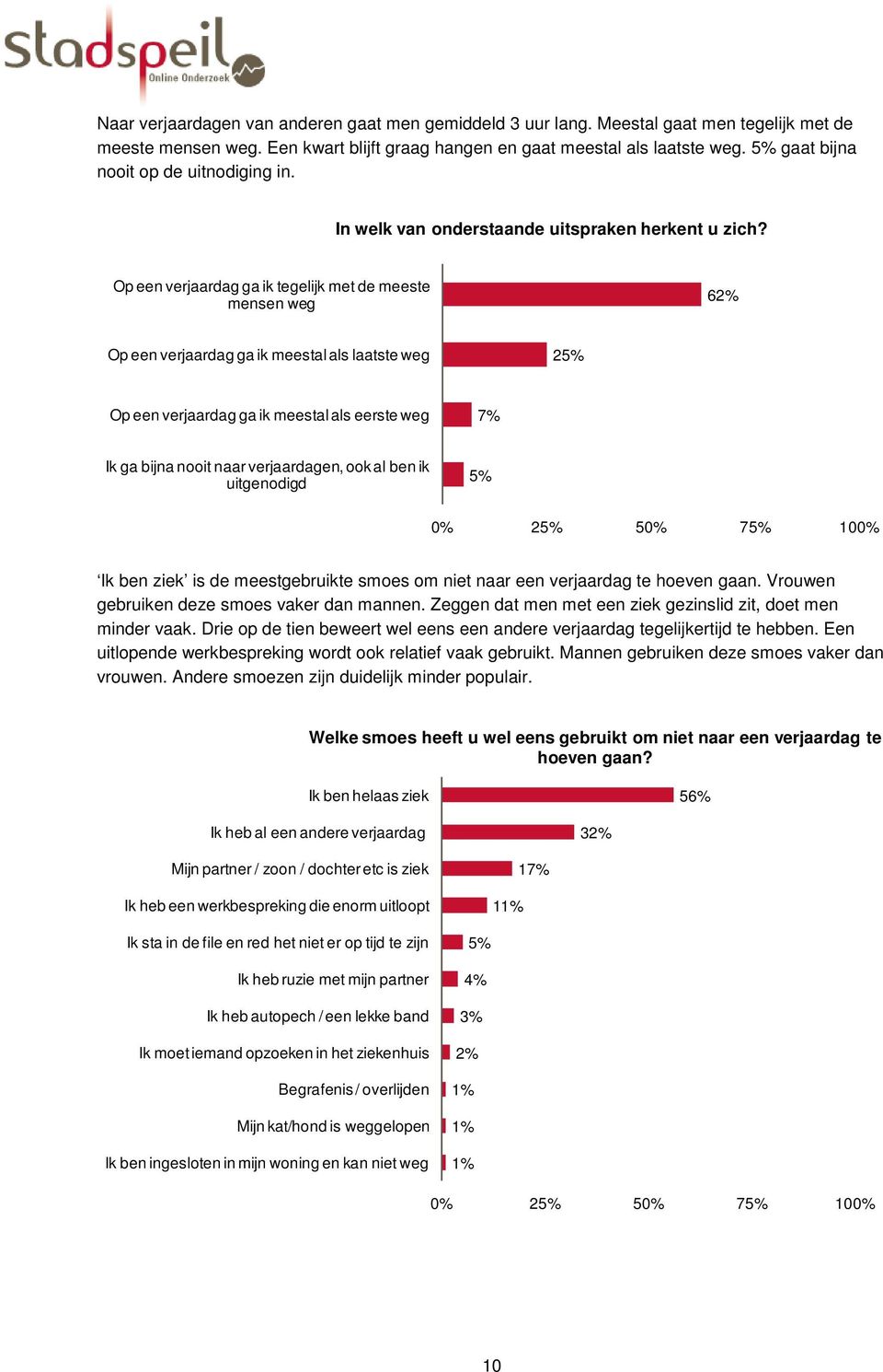 Op een verjaardag ga ik tegelijk met de meeste mensen weg 62% Op een verjaardag ga ik meestal als laatste weg 25% Op een verjaardag ga ik meestal als eerste weg 7% Ik ga bijna nooit naar