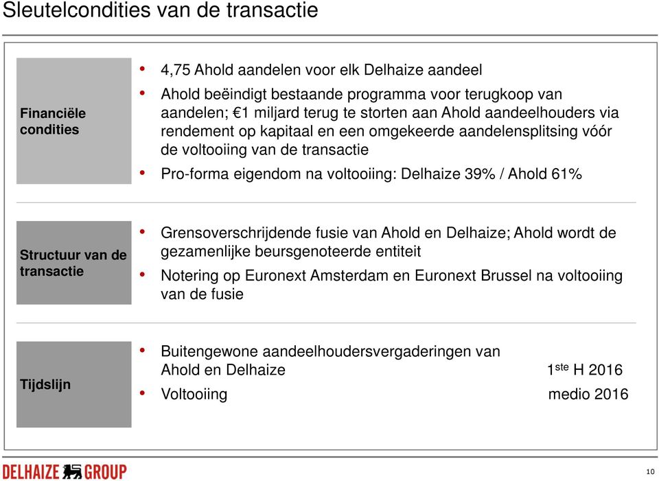 voltooiing: Delhaize 39% / Ahold 61% Structuur van de transactie Grensoverschrijdende fusie van Ahold en Delhaize; Ahold wordt de gezamenlijke beursgenoteerde entiteit