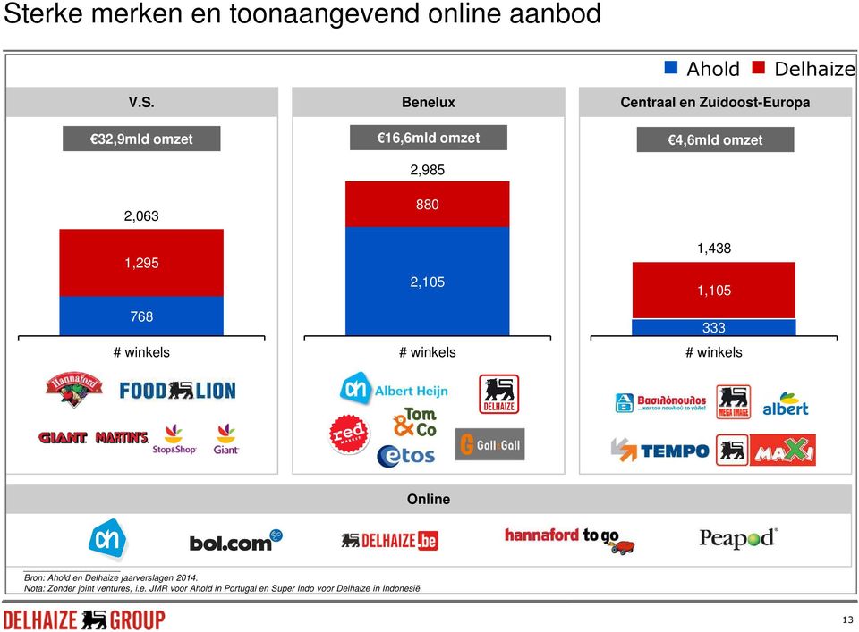 768 # winkels 880 2,105 U.S. # winkels 1,438 1,105 U.S. 333 # winkels Online U.S. Bron: Ahold en Delhaize jaarverslagen 2014.