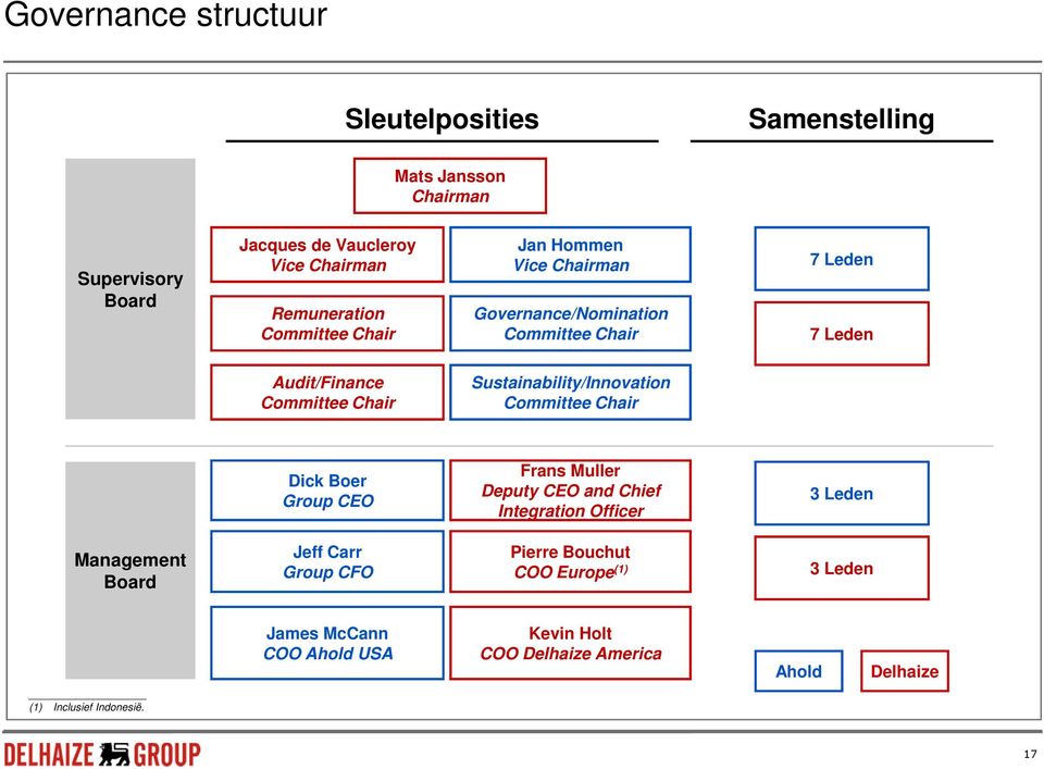 Sustainability/Innovation Committee Chair Dick Boer Group CEO Frans Muller Deputy CEO and Chief Integration Officer 3 Leden Management Board