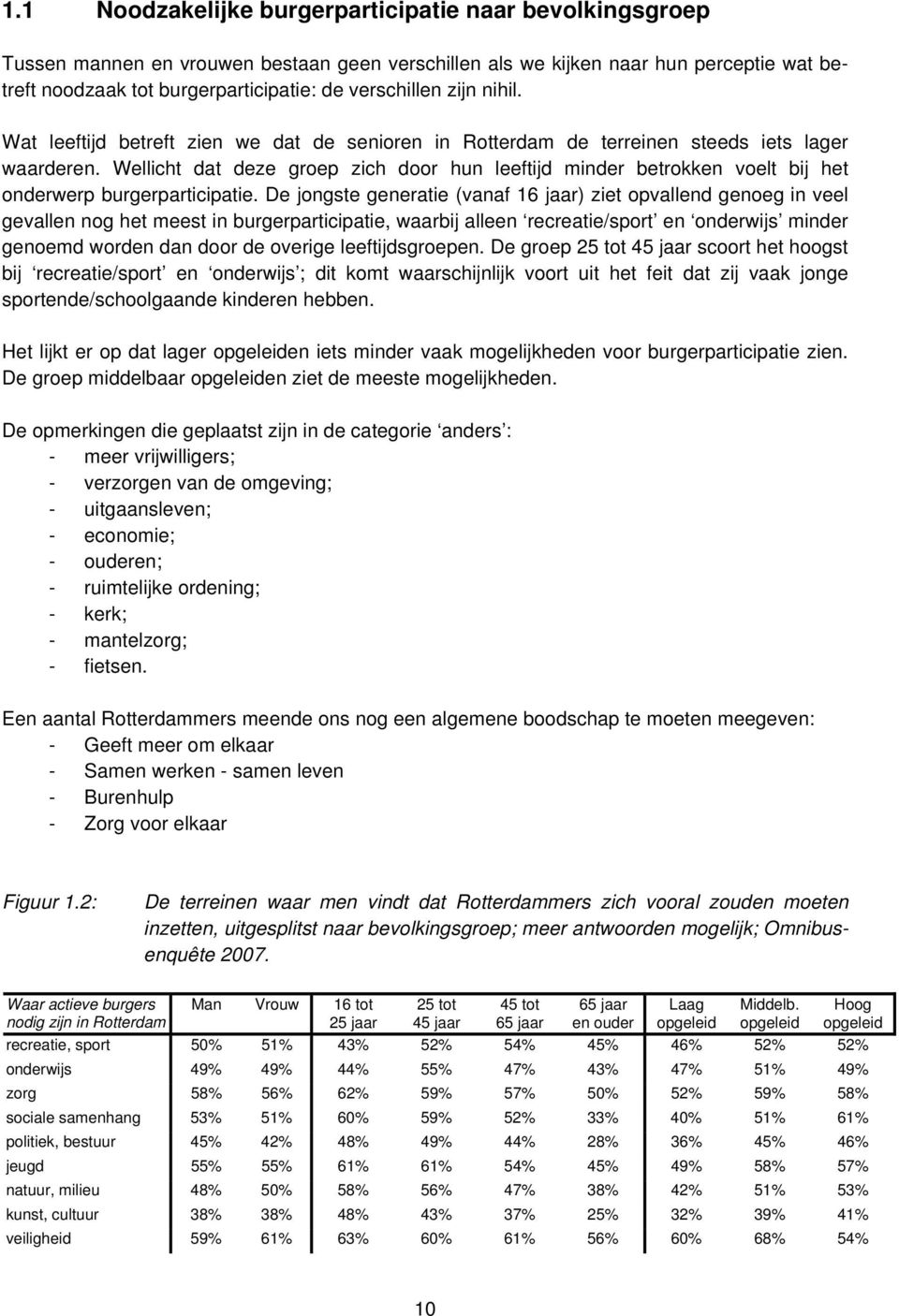 Wellicht dat deze groep zich door hun leeftijd minder betrokken voelt bij het onderwerp burgerparticipatie.