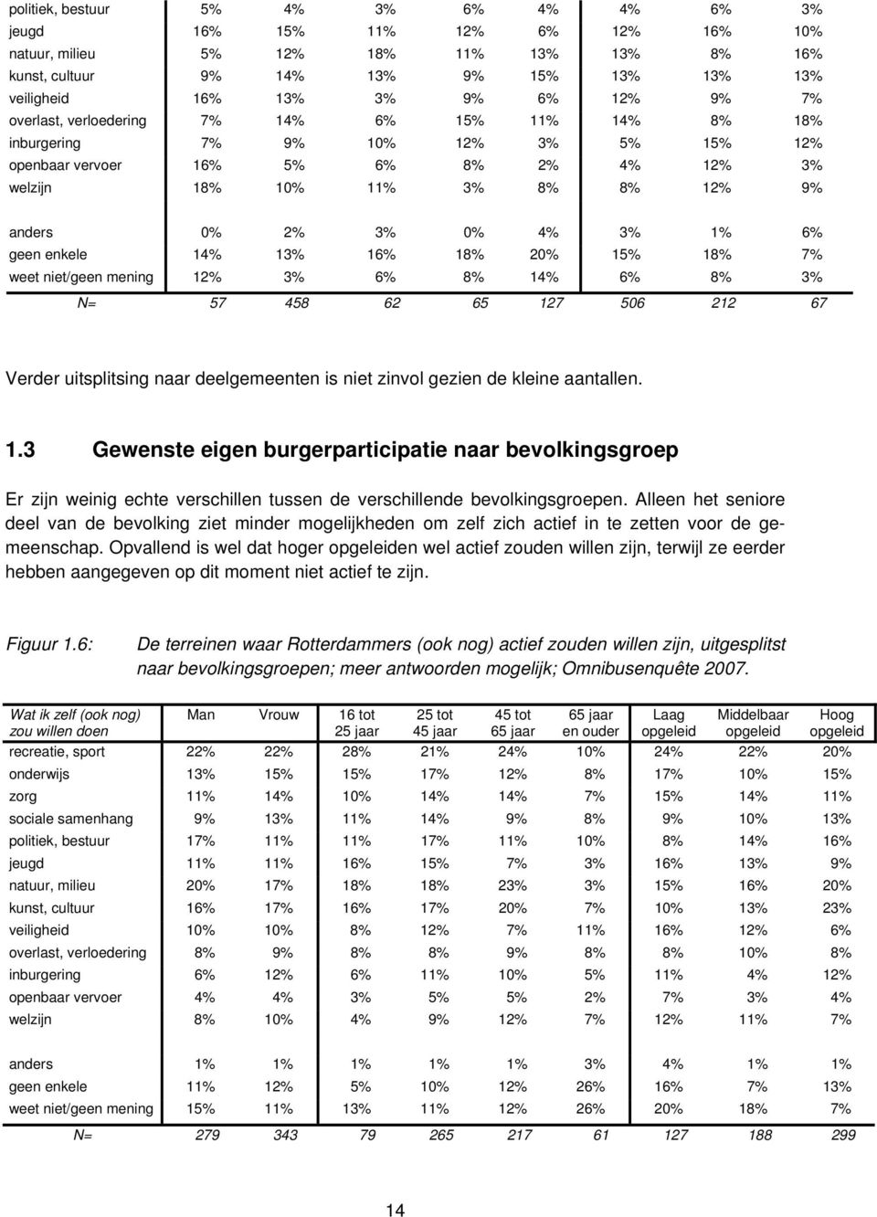 15% 18% 7% weet niet/geen mening 1 3% 8% 14% 8% 3% N= 57 458 62 65 127 506 212 67 Verder uitsplitsing naar deelgemeenten is niet zinvol gezien de kleine aantallen. 1.3 Gewenste eigen burgerparticipatie naar bevolkingsgroep Er zijn weinig echte verschillen tussen de verschillende bevolkingsgroepen.