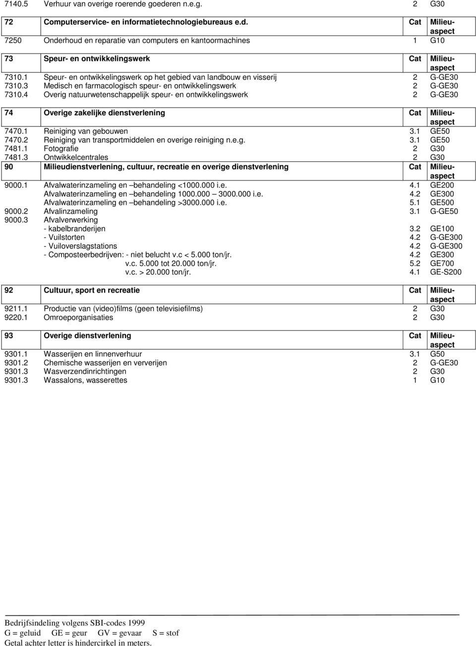 4 Overig natuurwetenschappelijk speur- en ontwikkelingswerk 2 G-GE30 74 Overige zakelijke dienstverlening Cat Milieuaspect 7470.1 Reiniging van gebouwen 3.1 GE50 7470.