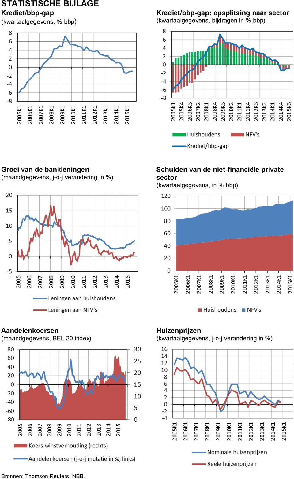 Schulden van de niet-financiële private sector (kwartaalgegevens, in % bbp) Aandelenkoersen