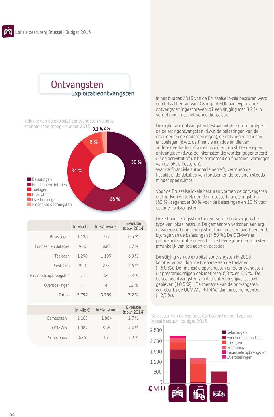 ingeschreven, d.i. een stijging met 3,2 % in vergelijking met het vorige dienstjaar. De exploitatieontvangsten bestaan uit drie grote groepen: de belastingontvangsten (d.w.z.