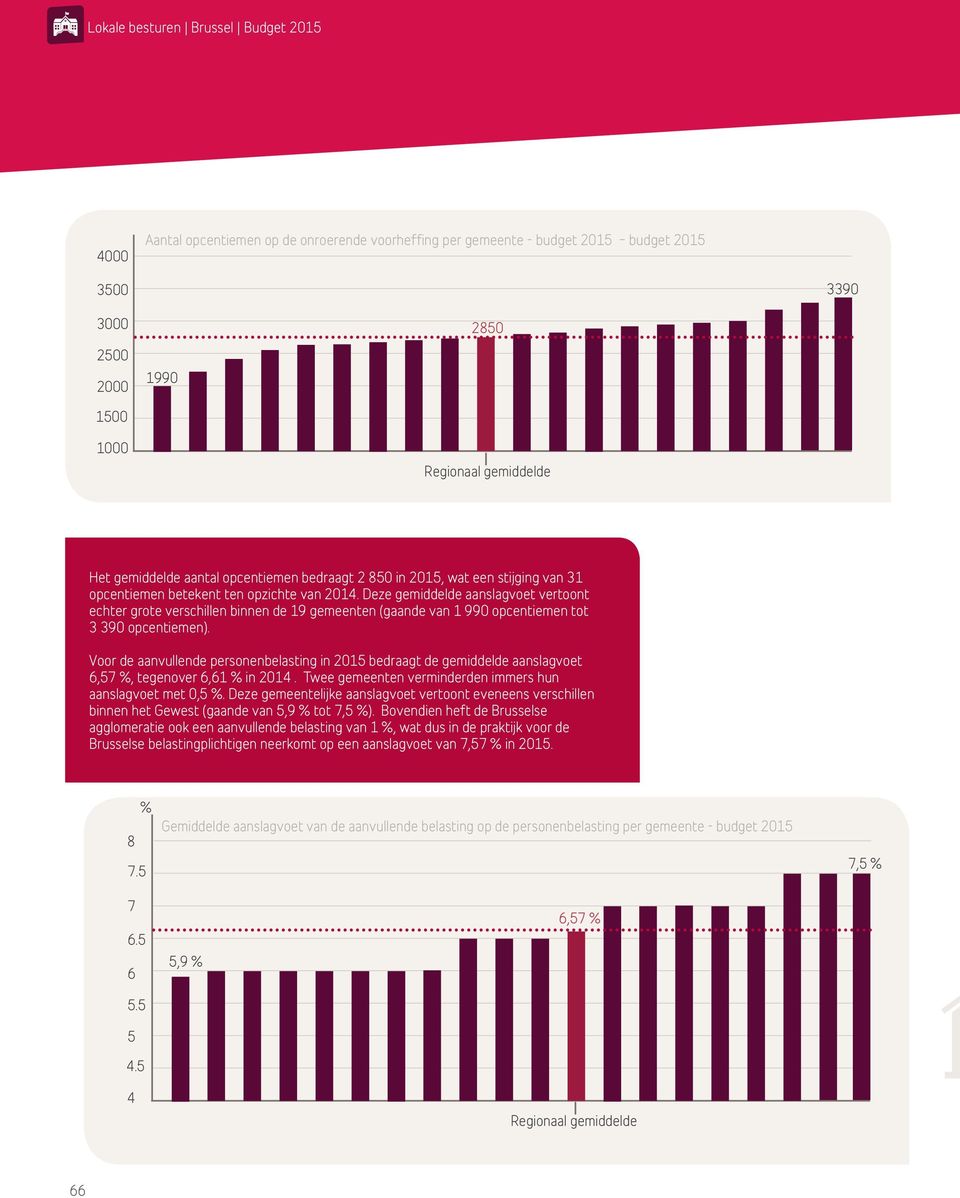 Deze gemiddelde aanslagvoet vertoont echter grote verschillen binnen de 19 gemeenten (gaande van 1 990 opcentiemen tot 3 390 opcentiemen).