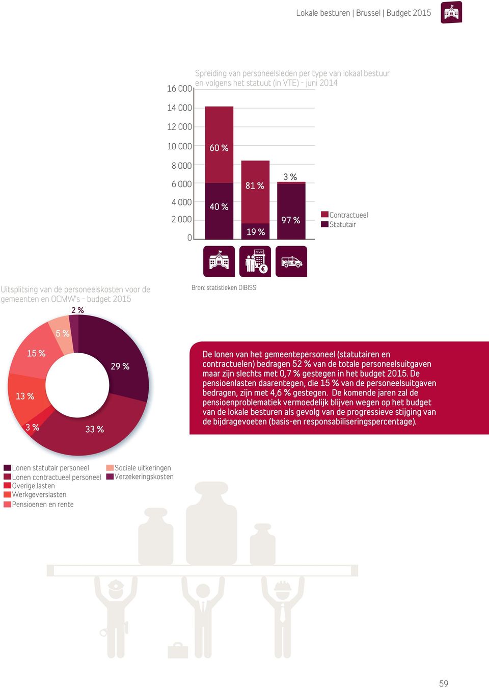 contractuelen) bedragen 52 % van de totale personeelsuitgaven maar zijn slechts met 0,7 % gestegen in het budget 2015.