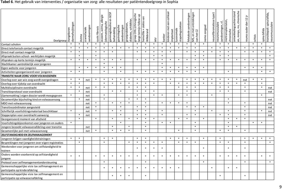 allergie (dermatologische gammaglobuline en GCSF behandeling gastrologische aandoeningen groeiproblemen, diabetes, schildklier, groep CHIL (chirurgische lange termijn follow up hemofilie + ziekte van